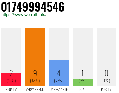Rufnummer 01749994546 Telefonnummer 01749994546