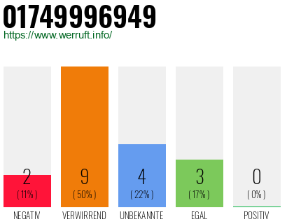 Rufnummer 01749996949 Telefonnummer 01749996949