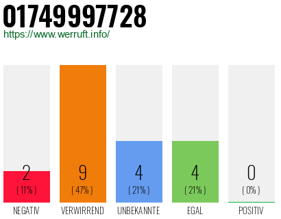 Rufnummer 01749997728 Telefonnummer 01749997728