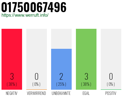 Rufnummer 01750067496 Telefonnummer 01750067496