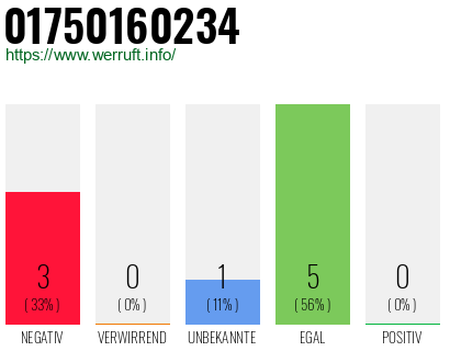Rufnummer 01750160234 Telefonnummer 01750160234