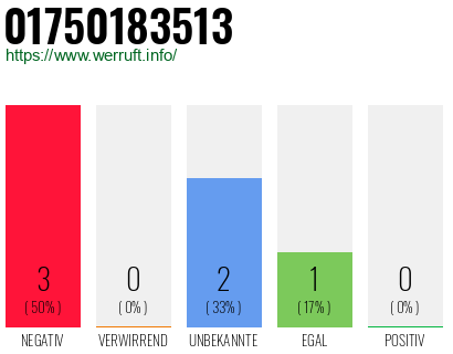 Rufnummer 01750183513 Telefonnummer 01750183513