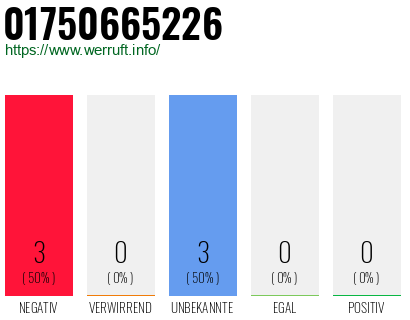 Rufnummer 01750665226 Telefonnummer 01750665226