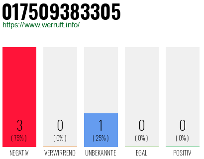Rufnummer 017509383305 Telefonnummer 017509383305