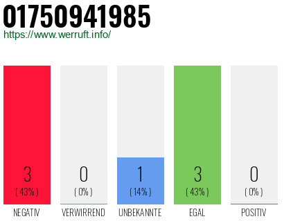 Rufnummer 01750941985 Telefonnummer 01750941985