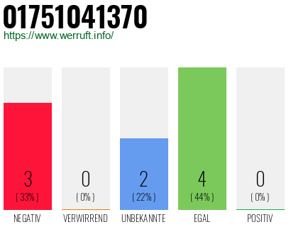 Rufnummer 01751041370 Telefonnummer 01751041370