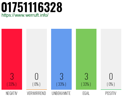 Rufnummer 01751116328 Telefonnummer 01751116328