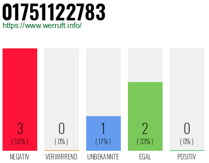 Rufnummer 01751122783 Telefonnummer 01751122783