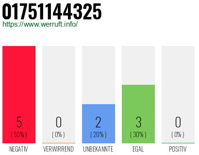 Rufnummer 01751144325 Telefonnummer 01751144325
