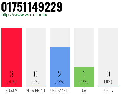 Rufnummer 01751149229 Telefonnummer 01751149229