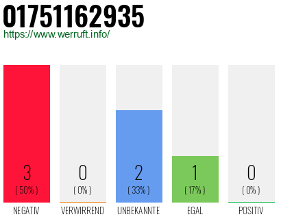 Rufnummer 01751162935 Telefonnummer 01751162935