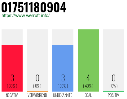 Rufnummer 01751180904 Telefonnummer 01751180904