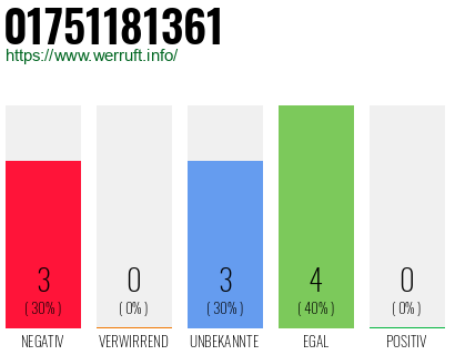 Rufnummer 01751181361 Telefonnummer 01751181361