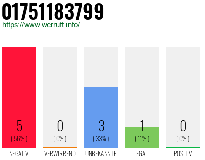 Rufnummer 01751183799 Telefonnummer 01751183799