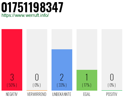 Rufnummer 01751198347 Telefonnummer 01751198347