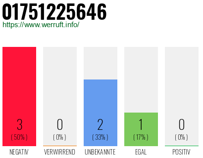 Rufnummer 01751225646 Telefonnummer 01751225646