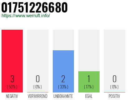 Rufnummer 01751226680 Telefonnummer 01751226680