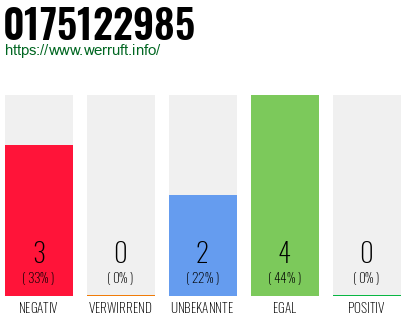 Rufnummer 0175122985 Telefonnummer 0175122985