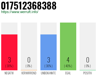 Rufnummer 017512368388 Telefonnummer 017512368388