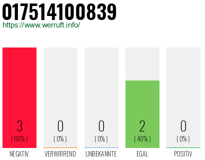 Rufnummer 017514100839 Telefonnummer 017514100839