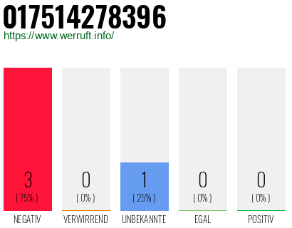 Rufnummer 017514278396 Telefonnummer 017514278396