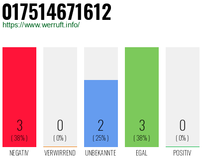 Rufnummer 017514671612 Telefonnummer 017514671612