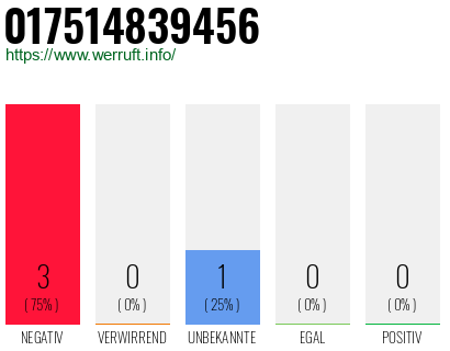 Rufnummer 017514839456 Telefonnummer 017514839456