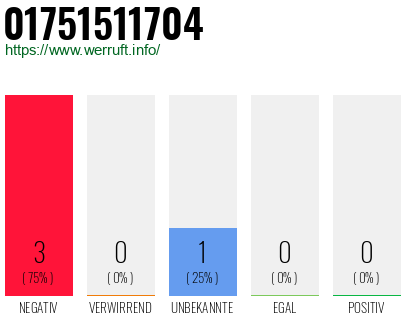 Rufnummer 01751511704 Telefonnummer 01751511704