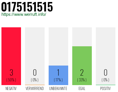 Rufnummer 0175151515 Telefonnummer 0175151515