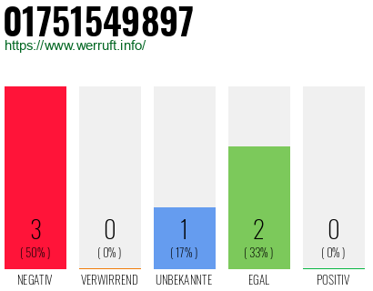 Rufnummer 01751549897 Telefonnummer 01751549897