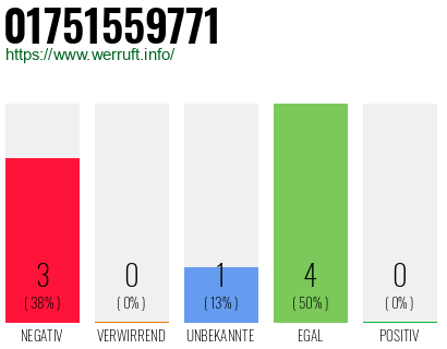 Rufnummer 01751559771 Telefonnummer 01751559771