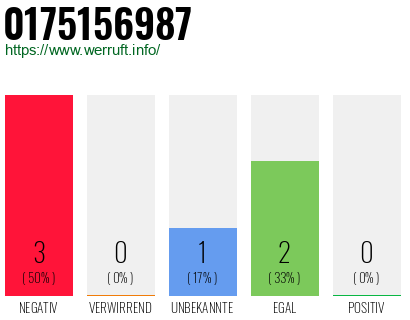 Rufnummer 0175156987 Telefonnummer 0175156987