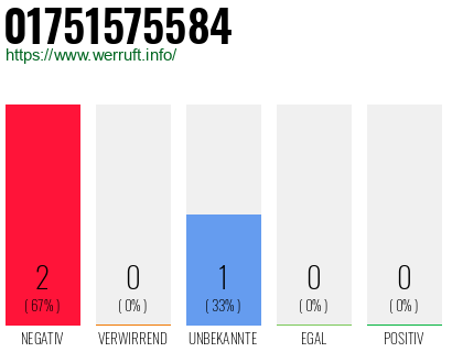 Telefonnummer 01751575584