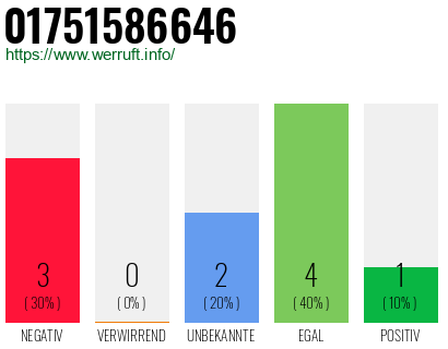 Rufnummer 01751586646 Telefonnummer 01751586646