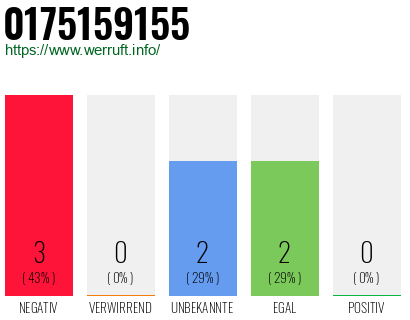 Rufnummer 0175159155 Telefonnummer 0175159155