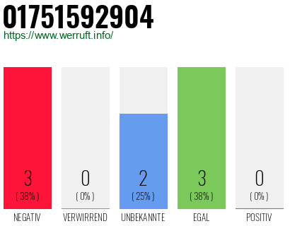 Rufnummer 01751592904 Telefonnummer 01751592904