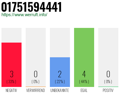 Rufnummer 01751594441 Telefonnummer 01751594441