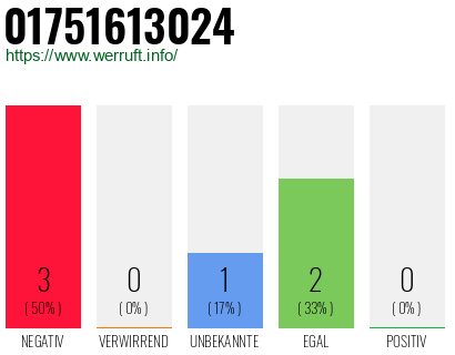Rufnummer 01751613024 Telefonnummer 01751613024