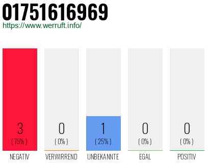 Rufnummer 01751616969 Telefonnummer 01751616969