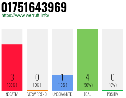 Rufnummer 01751643969 Telefonnummer 01751643969