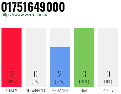 Rufnummer 01751649000 Telefonnummer 01751649000