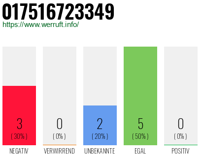 Rufnummer 017516723349 Telefonnummer 017516723349