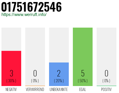 Rufnummer 01751672546 Telefonnummer 01751672546