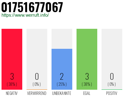 Rufnummer 01751677067 Telefonnummer 01751677067