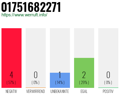 Rufnummer 01751682271 Telefonnummer 01751682271