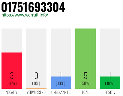 Rufnummer 01751693304 Telefonnummer 01751693304