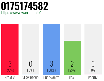 Rufnummer 0175174582 Telefonnummer 0175174582