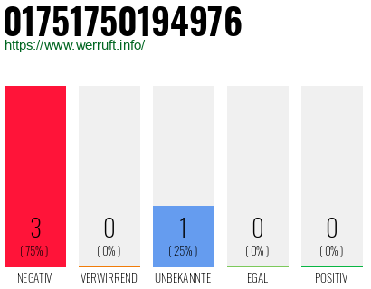 Rufnummer 01751750194976 Telefonnummer 01751750194976