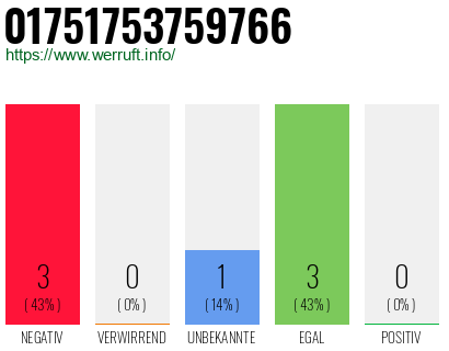 Rufnummer 01751753759766 Telefonnummer 01751753759766