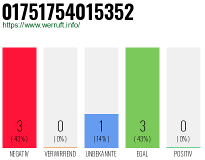 Rufnummer 01751754015352 Telefonnummer 01751754015352